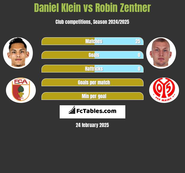 Daniel Klein vs Robin Zentner h2h player stats