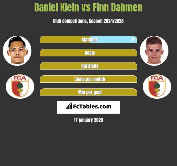 Daniel Klein vs Finn Dahmen h2h player stats