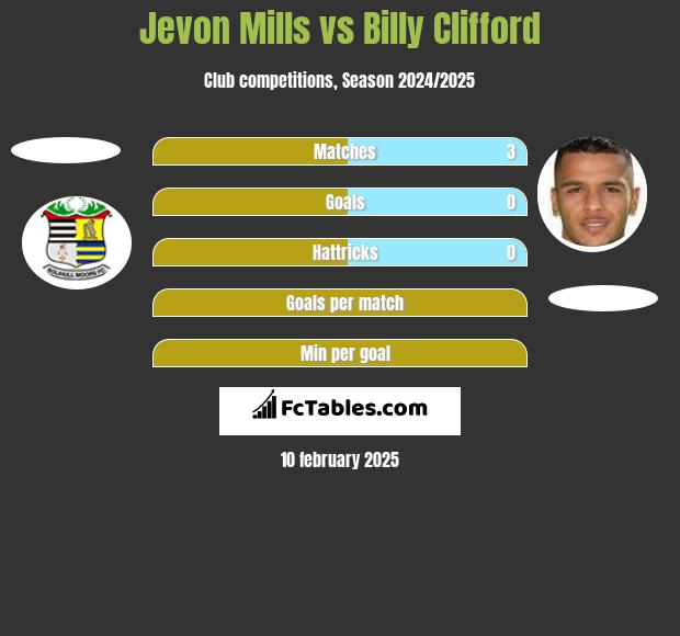 Jevon Mills vs Billy Clifford h2h player stats