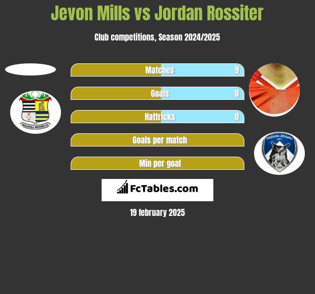 Jevon Mills vs Jordan Rossiter h2h player stats