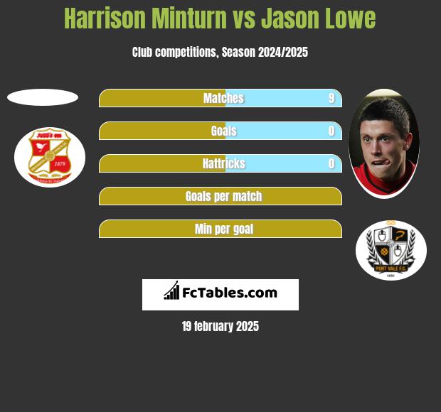 Harrison Minturn vs Jason Lowe h2h player stats