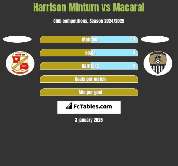 Harrison Minturn vs Macarai h2h player stats