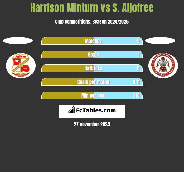 Harrison Minturn vs S. Aljofree h2h player stats