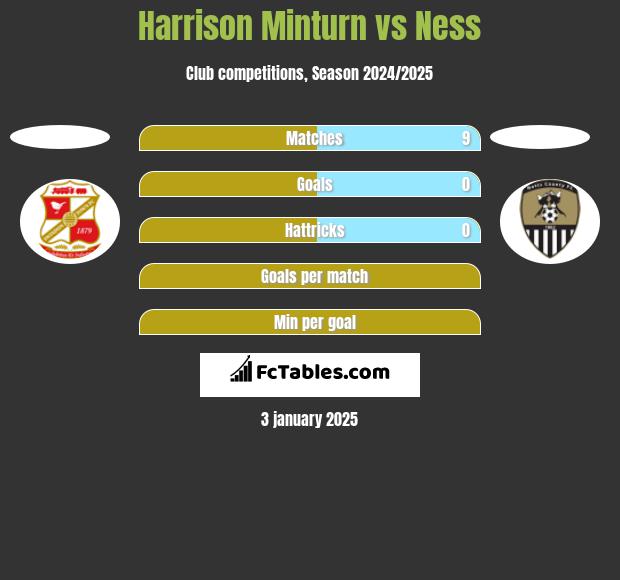 Harrison Minturn vs Ness h2h player stats