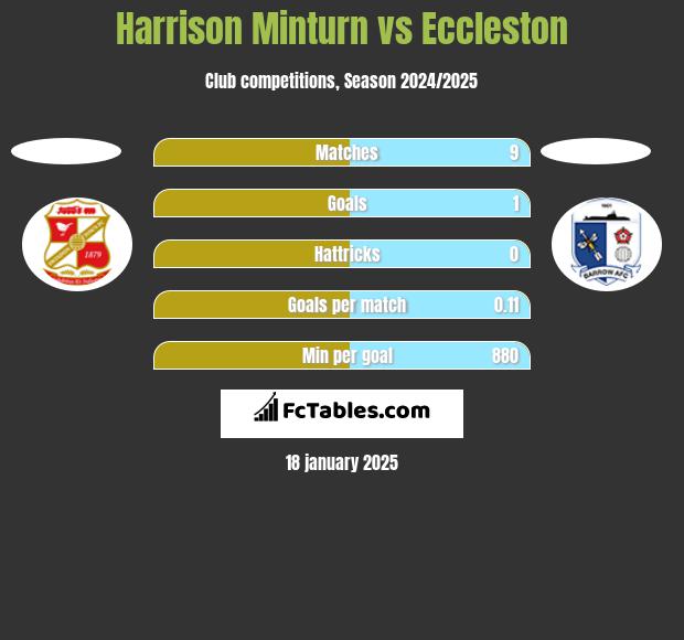 Harrison Minturn vs Eccleston h2h player stats