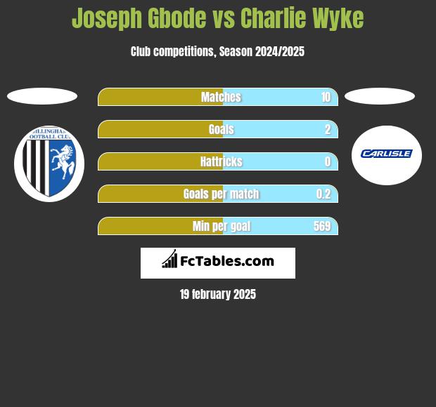 Joseph Gbode vs Charlie Wyke h2h player stats