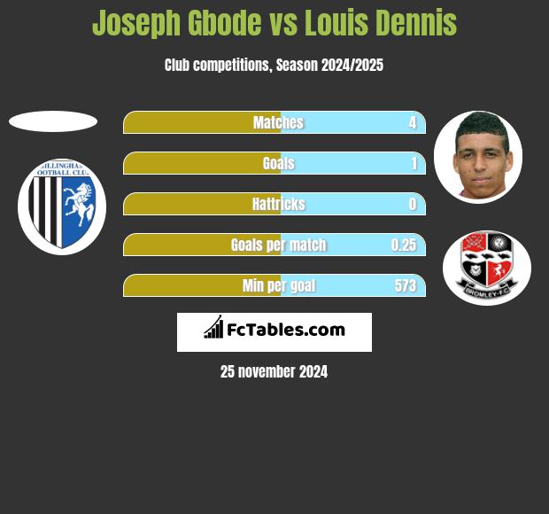 Joseph Gbode vs Louis Dennis h2h player stats