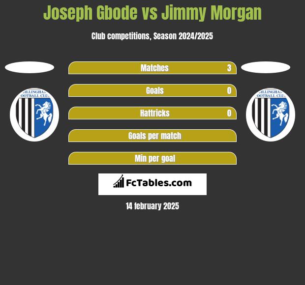 Joseph Gbode vs Jimmy Morgan h2h player stats