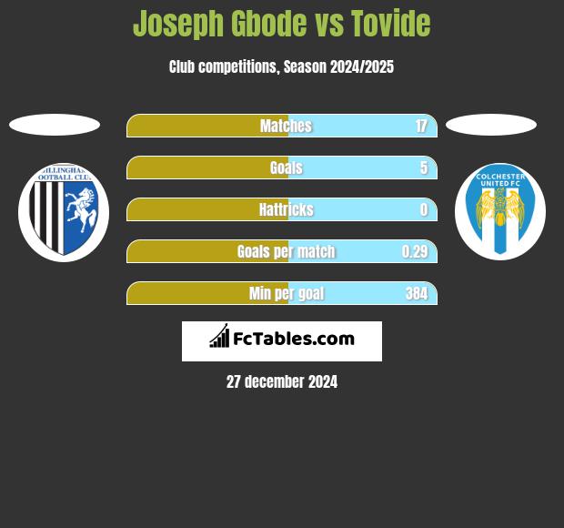 Joseph Gbode vs Tovide h2h player stats