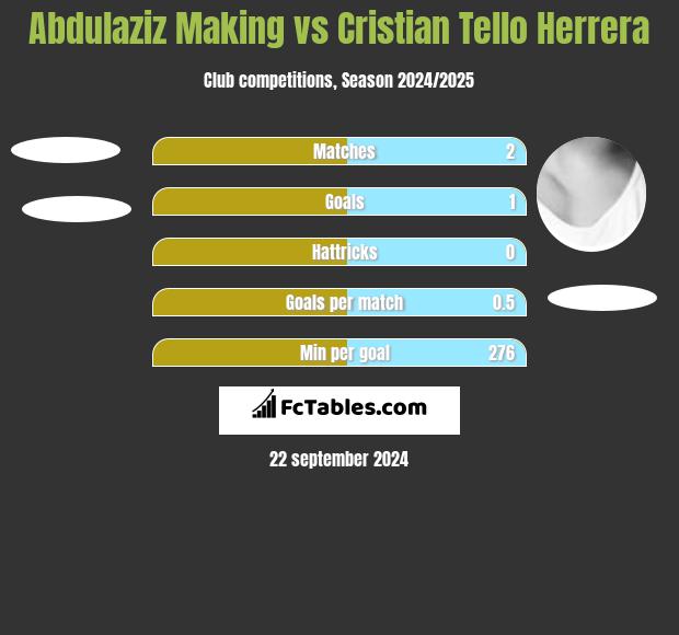 Abdulaziz Making vs Cristian Tello h2h player stats