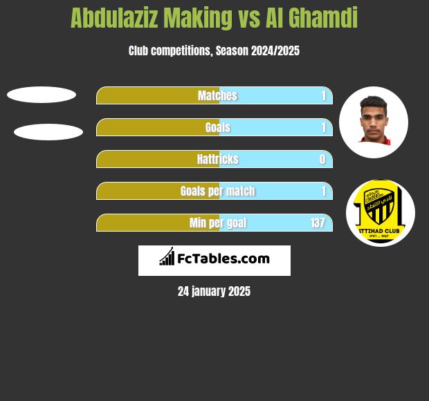 Abdulaziz Making vs Al Ghamdi h2h player stats