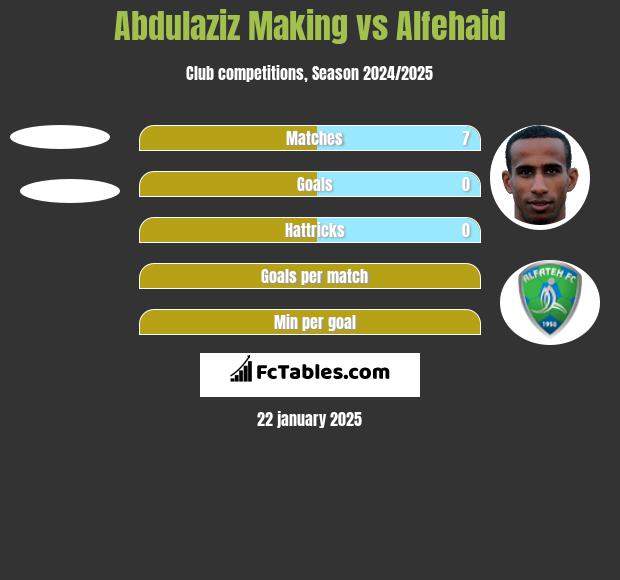 Abdulaziz Making vs Alfehaid h2h player stats