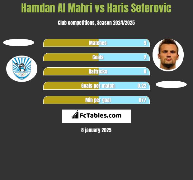 Hamdan Al Mahri vs Haris Seferovic h2h player stats