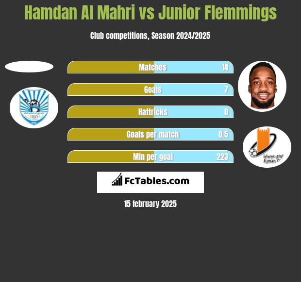 Hamdan Al Mahri vs Junior Flemmings h2h player stats