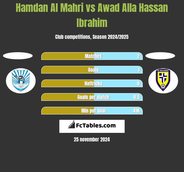 Hamdan Al Mahri vs Awad Alla Hassan Ibrahim h2h player stats