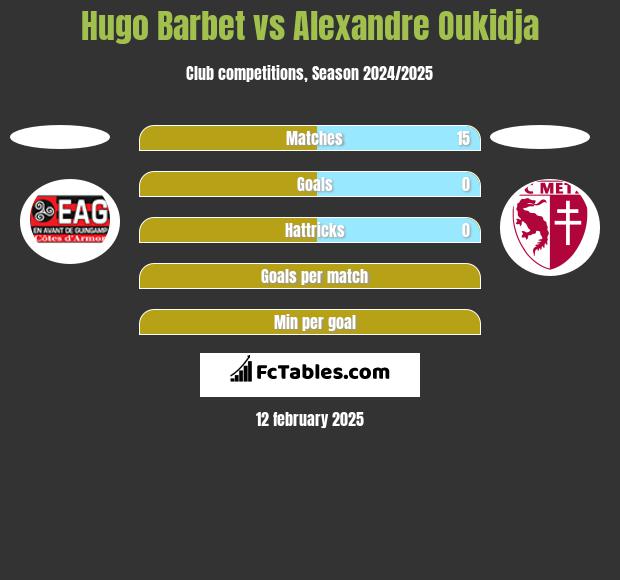 Hugo Barbet vs Alexandre Oukidja h2h player stats