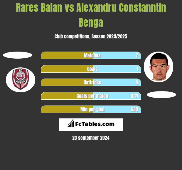 Rares Balan vs Alexandru Constanntin Benga h2h player stats