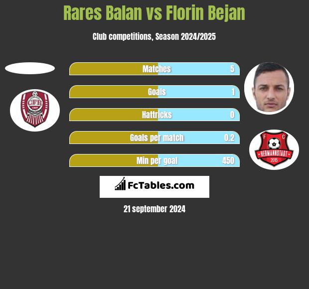 Rares Balan vs Florin Bejan h2h player stats