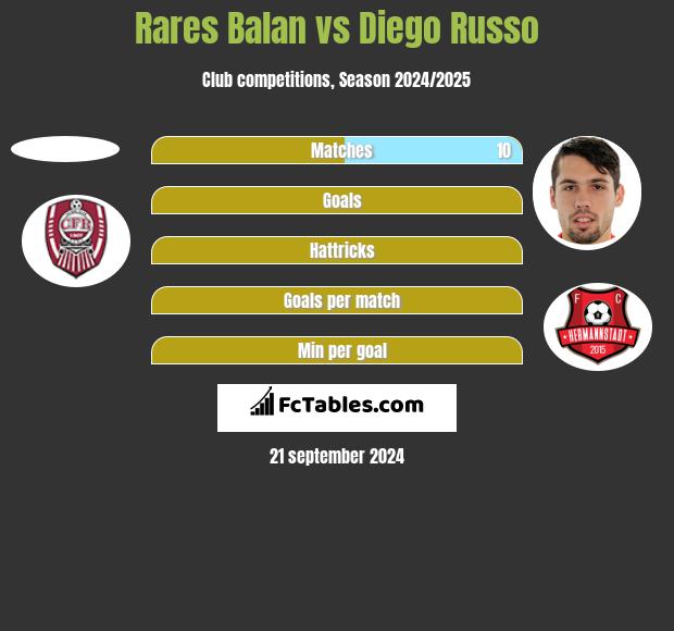 Rares Balan vs Diego Russo h2h player stats