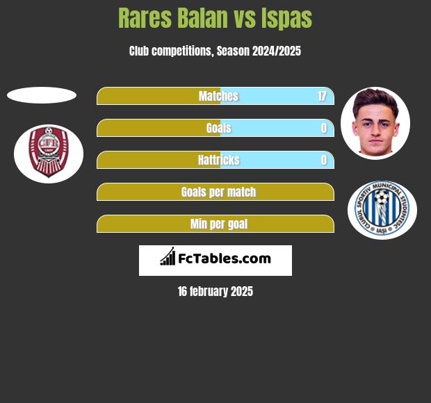 Rares Balan vs Ispas h2h player stats