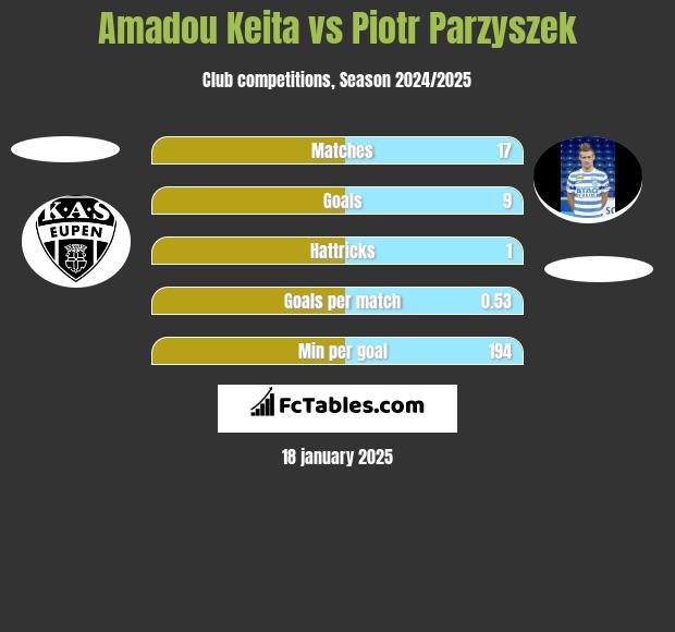 Amadou Keita vs Piotr Parzyszek h2h player stats