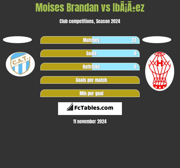 Moises Brandan vs IbÃ¡Ã±ez h2h player stats