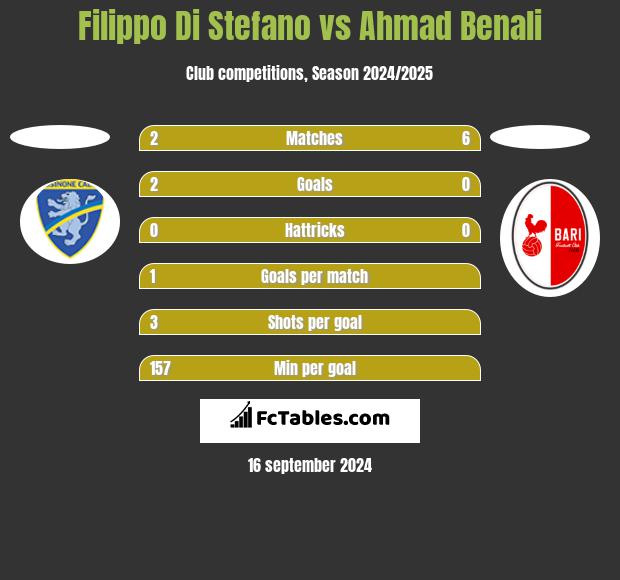 Filippo Di Stefano vs Ahmad Benali h2h player stats