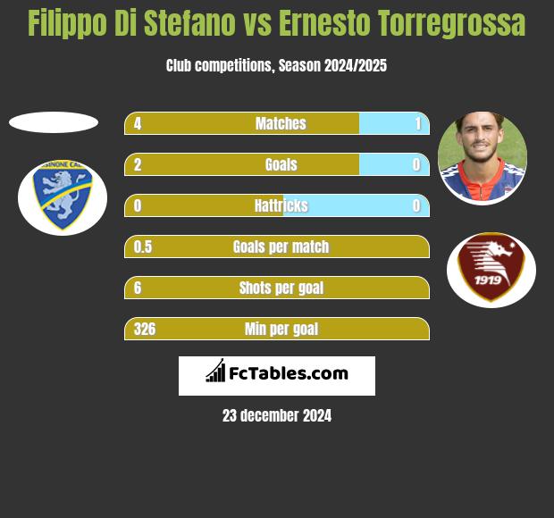 Filippo Di Stefano vs Ernesto Torregrossa h2h player stats