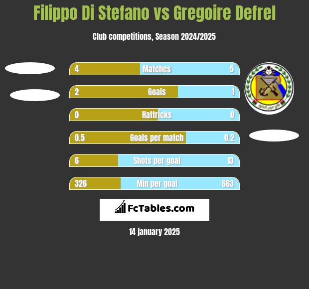 Filippo Di Stefano vs Gregoire Defrel h2h player stats