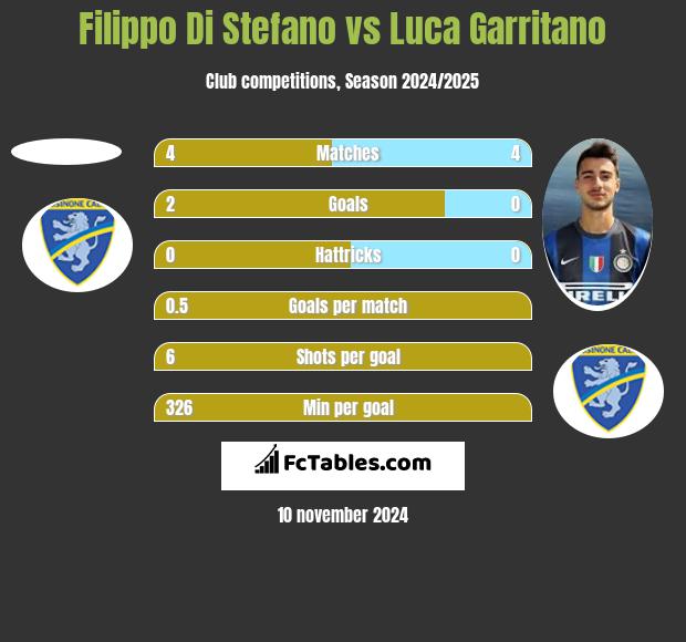 Filippo Di Stefano vs Luca Garritano h2h player stats