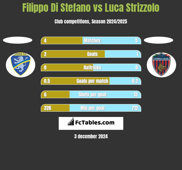 Filippo Di Stefano vs Luca Strizzolo h2h player stats