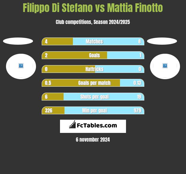 Filippo Di Stefano vs Mattia Finotto h2h player stats