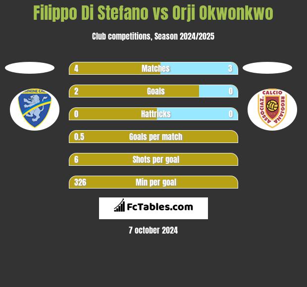 Filippo Di Stefano vs Orji Okwonkwo h2h player stats