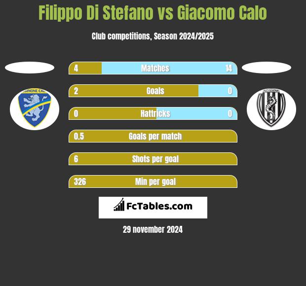 Filippo Di Stefano vs Giacomo Calo h2h player stats