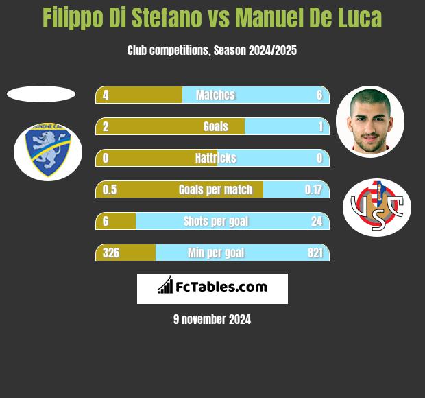 Filippo Di Stefano vs Manuel De Luca h2h player stats