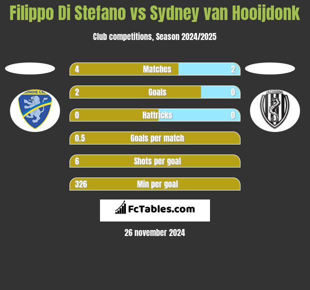 Filippo Di Stefano vs Sydney van Hooijdonk h2h player stats