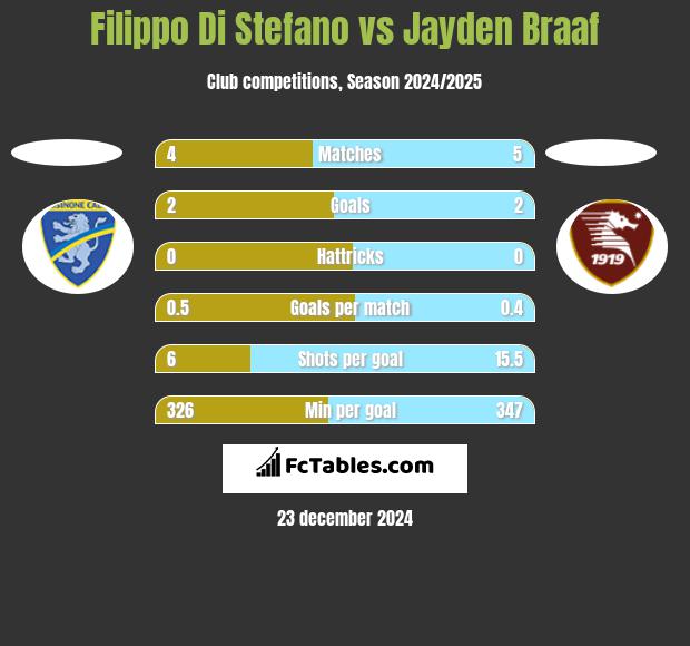 Filippo Di Stefano vs Jayden Braaf h2h player stats