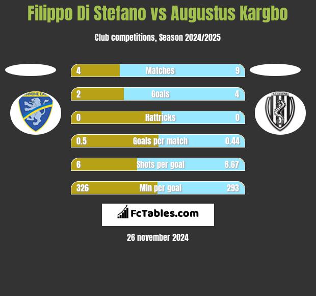 Filippo Di Stefano vs Augustus Kargbo h2h player stats