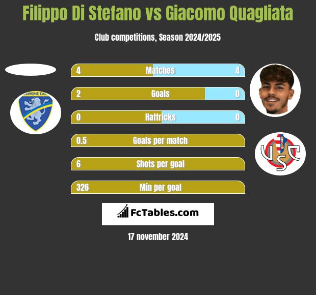 Filippo Di Stefano vs Giacomo Quagliata h2h player stats