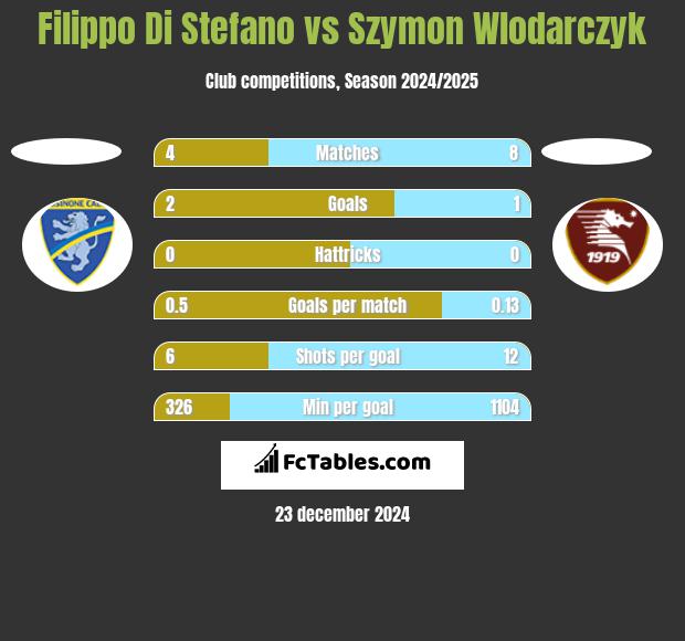 Filippo Di Stefano vs Szymon Wlodarczyk h2h player stats