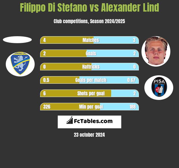 Filippo Di Stefano vs Alexander Lind h2h player stats