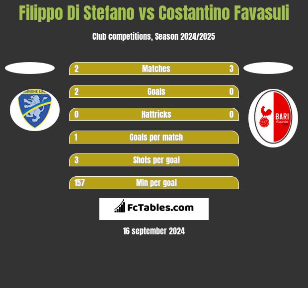 Filippo Di Stefano vs Costantino Favasuli h2h player stats