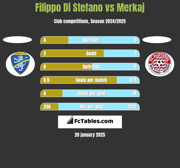 Filippo Di Stefano vs Merkaj h2h player stats