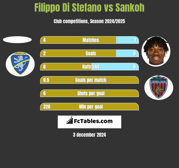 Filippo Di Stefano vs Sankoh h2h player stats