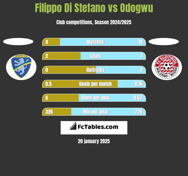 Filippo Di Stefano vs Odogwu h2h player stats