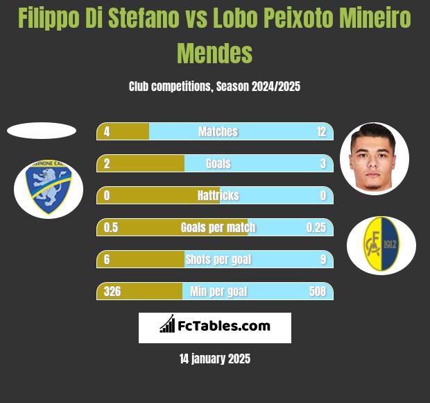 Filippo Di Stefano vs Lobo Peixoto Mineiro Mendes h2h player stats