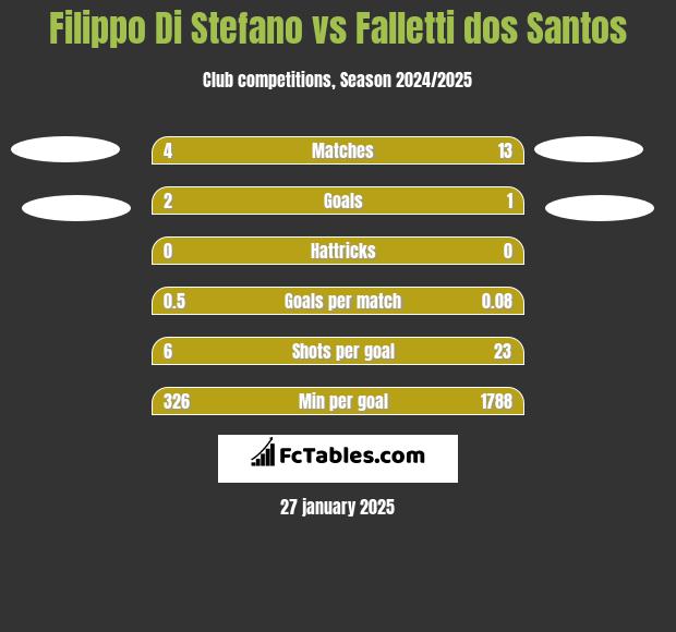 Filippo Di Stefano vs Falletti dos Santos h2h player stats