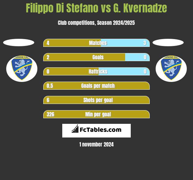 Filippo Di Stefano vs G. Kvernadze h2h player stats