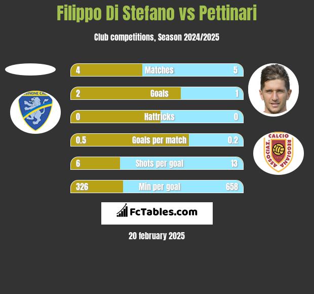 Filippo Di Stefano vs Pettinari h2h player stats