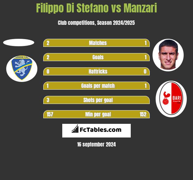 Filippo Di Stefano vs Manzari h2h player stats